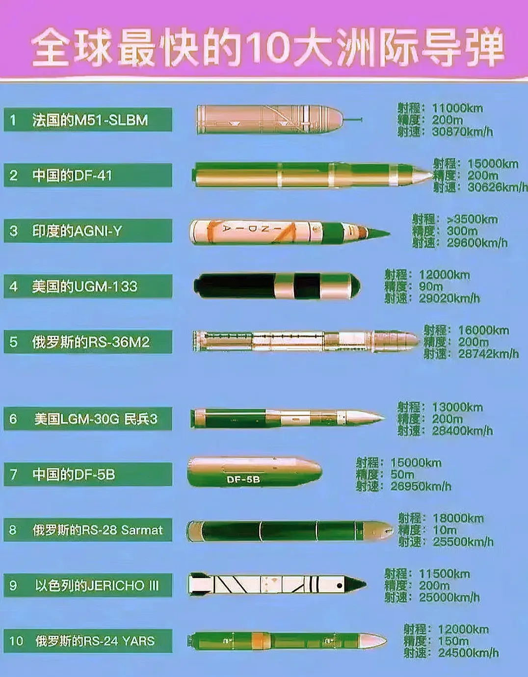 军火装备.导弹。全球最快的10大超级洲际导弹☞中国🇨🇳，美国🇺?...