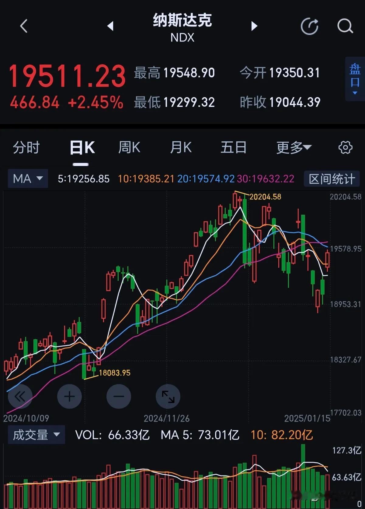 美国股市大涨2.45%！换算到我大a今天的涨幅应该是80个点！我们已经深度调整了