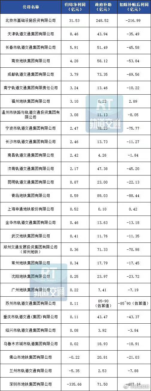 地铁一天那么多人坐，为什么会亏损呢？ ​​​