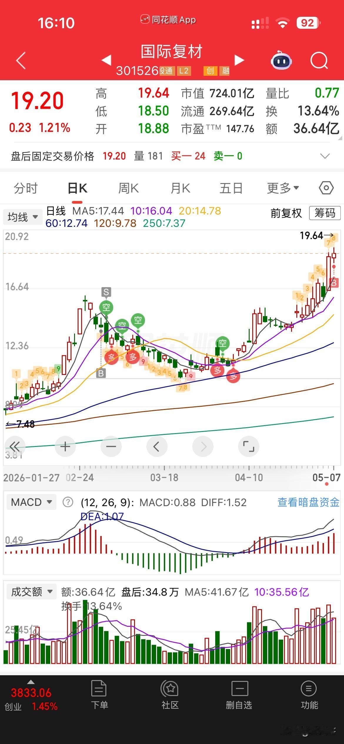 这两天行情有点逼空的意思，
科技涨的让人眼花缭乱，
工作忙一上午后，
看手里几只