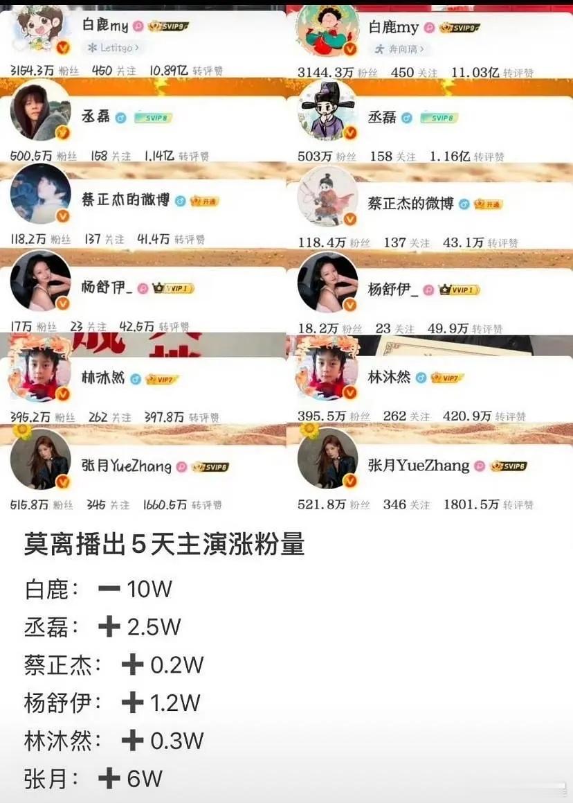 关注的不一定是活粉，但掉的肯定是还领嗑呢，🥜粉谁不想逃～ 