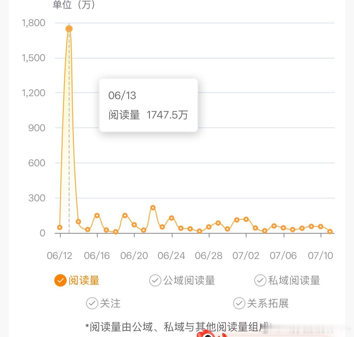 谁敢看，我明天要掉1700w 阅读量