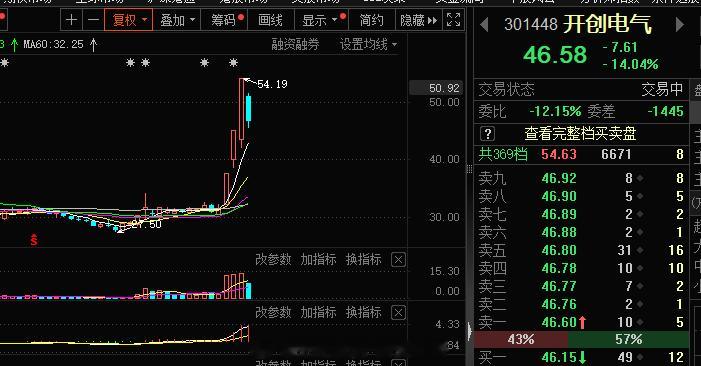 开创电气，旭哥的观点还是可以的，昨日的操作还行了，3连板是突破了，可是不够坚决，