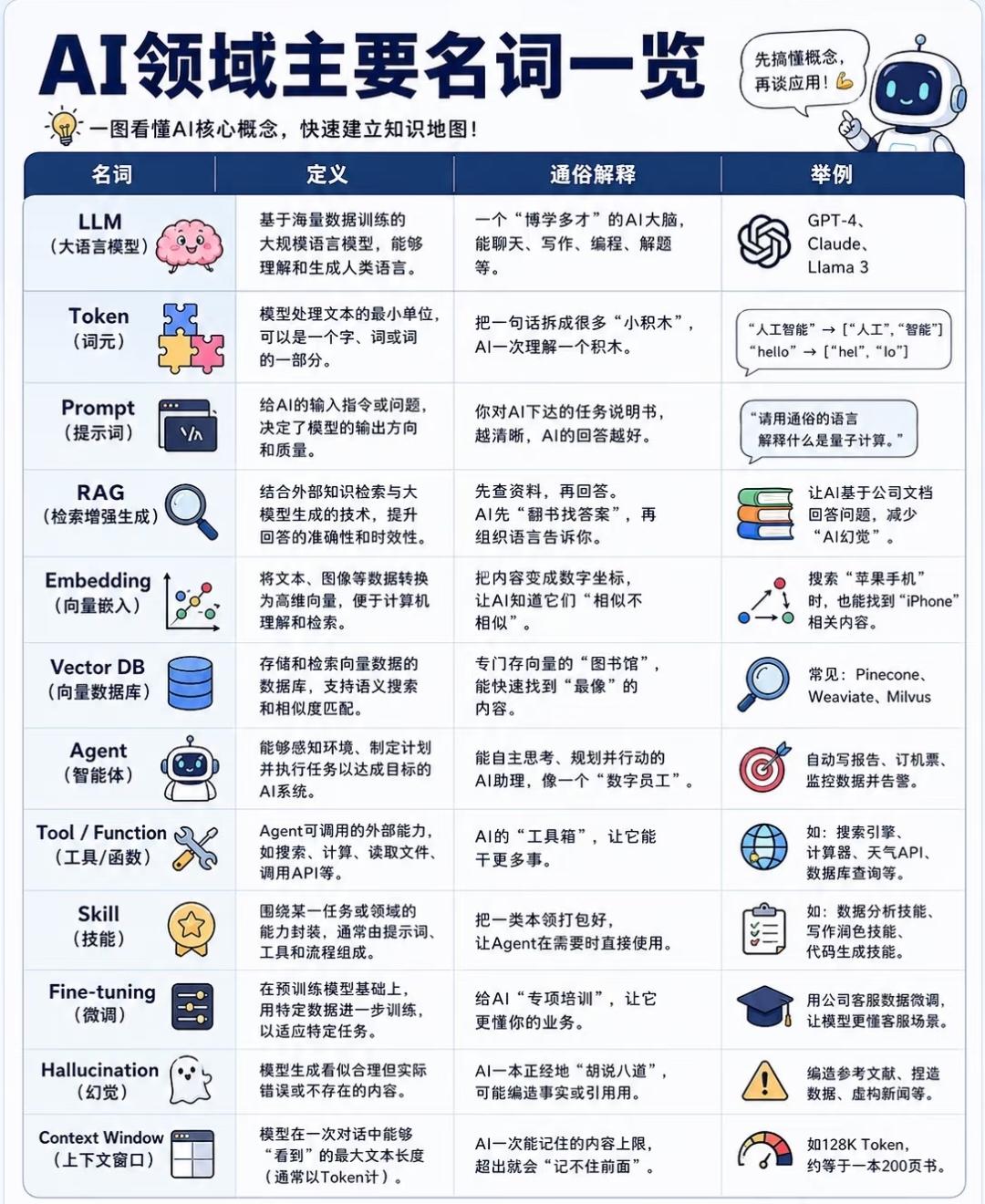 AI领域核心名词通俗解读
 
基础模型层
 
1. LLM（大语言模型）
海量文