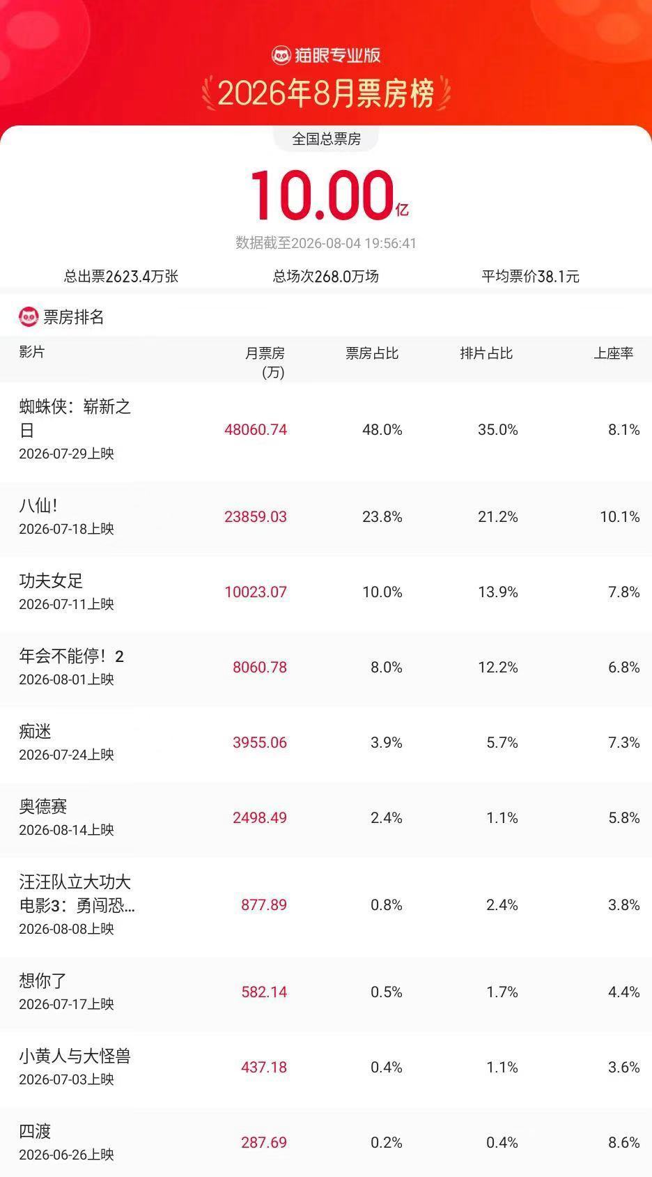 2026年8月票房超10亿 据猫眼专业版数据，2026年8月总票房破10亿，《蜘