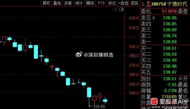 宁王终于开始回购了，今天小试牛刀买了2个亿。之前说要回购200亿~400亿，按照