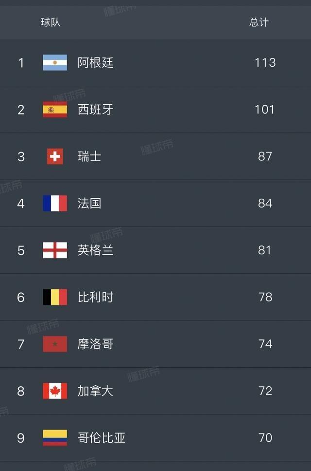 阿根廷这届世界杯太离谱了——113次犯规+14张黄牌冠绝全网，动作粗野像打架，结