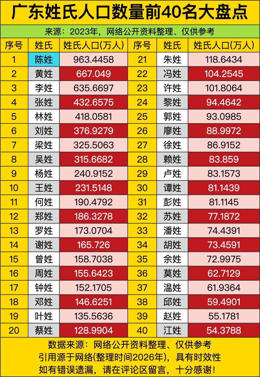 陈姓以近964万的恐怖人数断层领跑，比第二名黄姓足足多出300万人，走在广东街头