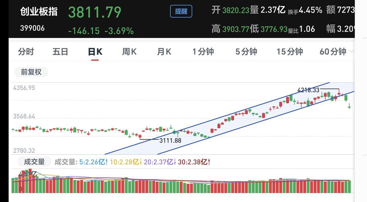 基金：创业板指的三种强度的反弹
创业板指已经连续大跌两个交易日，两个交易日的下跌