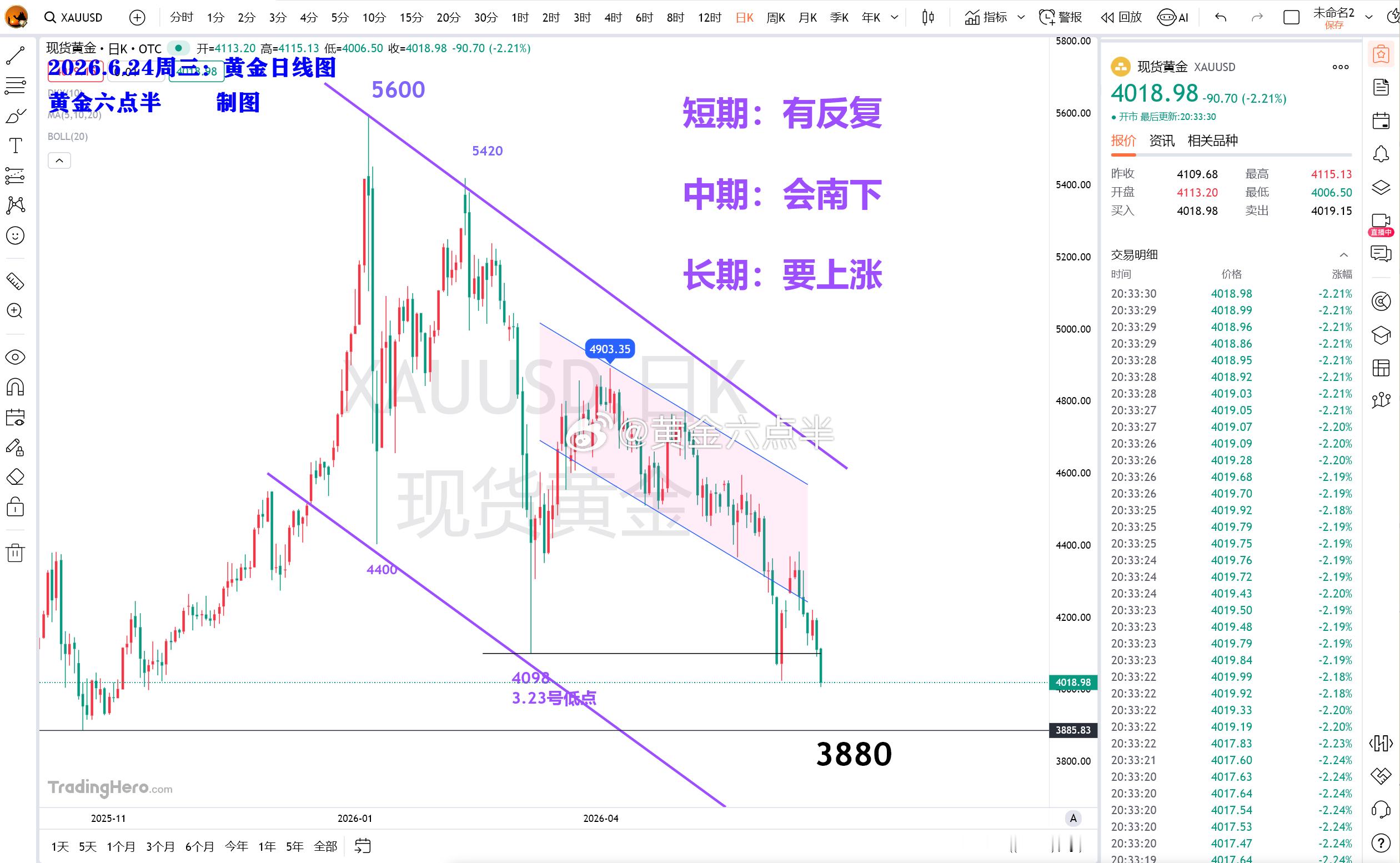 黄金 4000点已经破位，我们的3880目标就快要到了。 