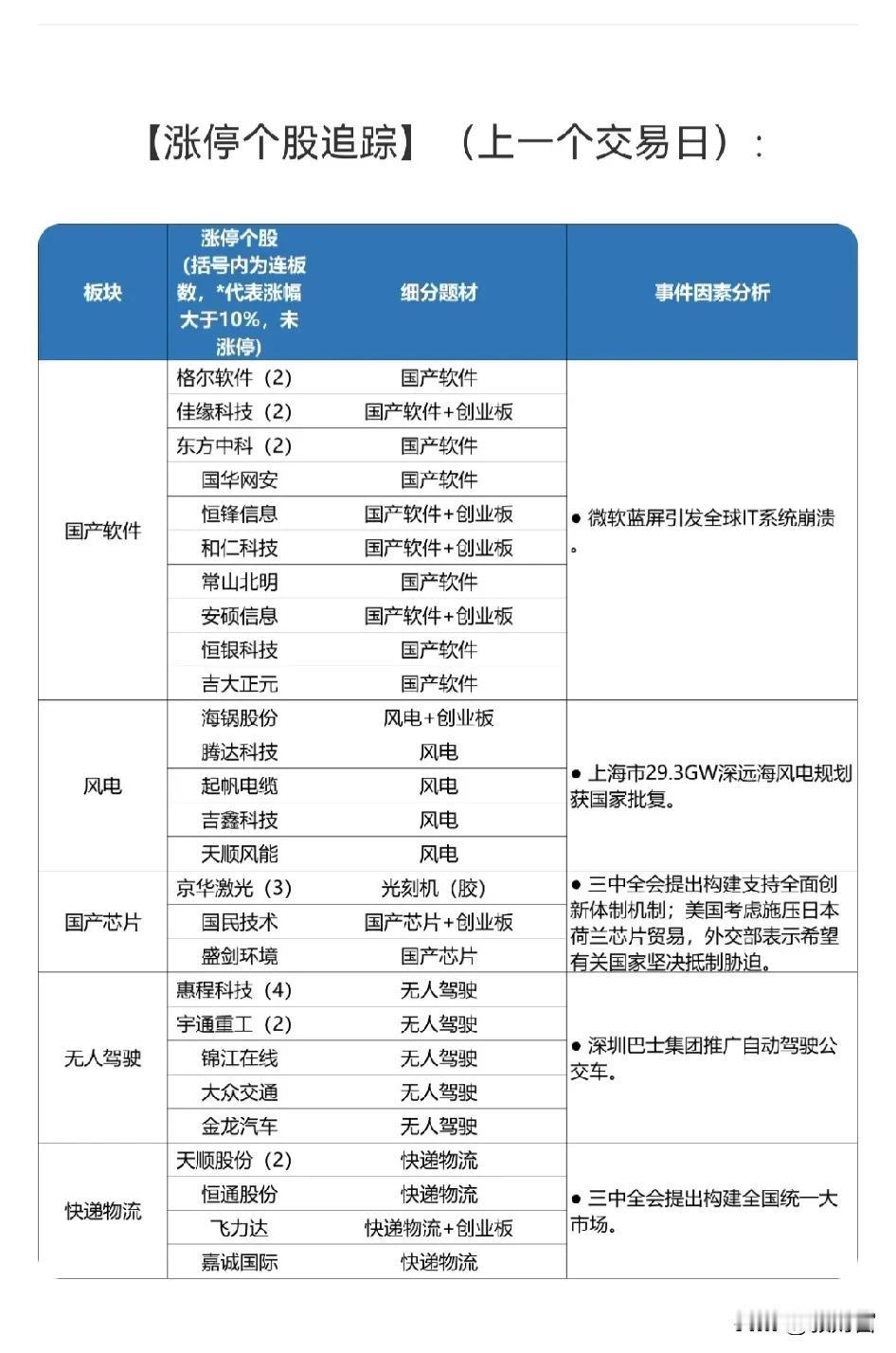 异动追踪： 国产软件、风电、国产芯片、无人驾驶、快递物流
公告淘金及个股风险提示