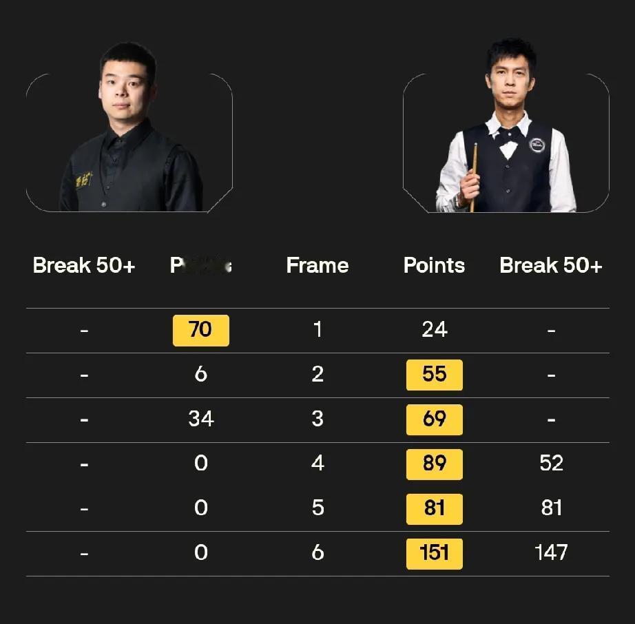 丁俊晖 3-4 斯坦·穆迪
庞俊旭 1-5 塔猜亚·乌努（打出一杆147）
袁思