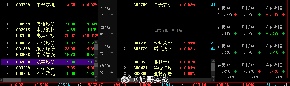 短线这块今天的晋级赛昨日的4-5失败之后，今日的4-5能够成功对于市场而言情绪上