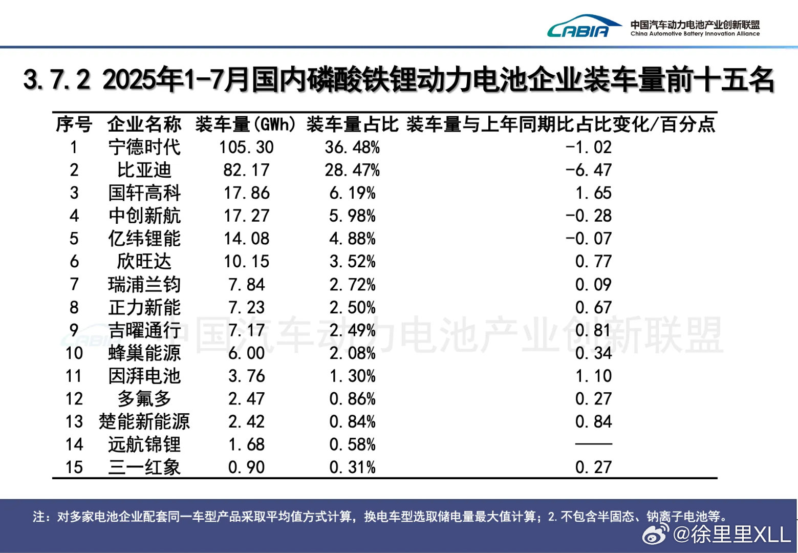 知道为啥有人一直喊磷酸铁锂天下第一吗？因为他们想极力把宁德时代与三元锂划等号。从