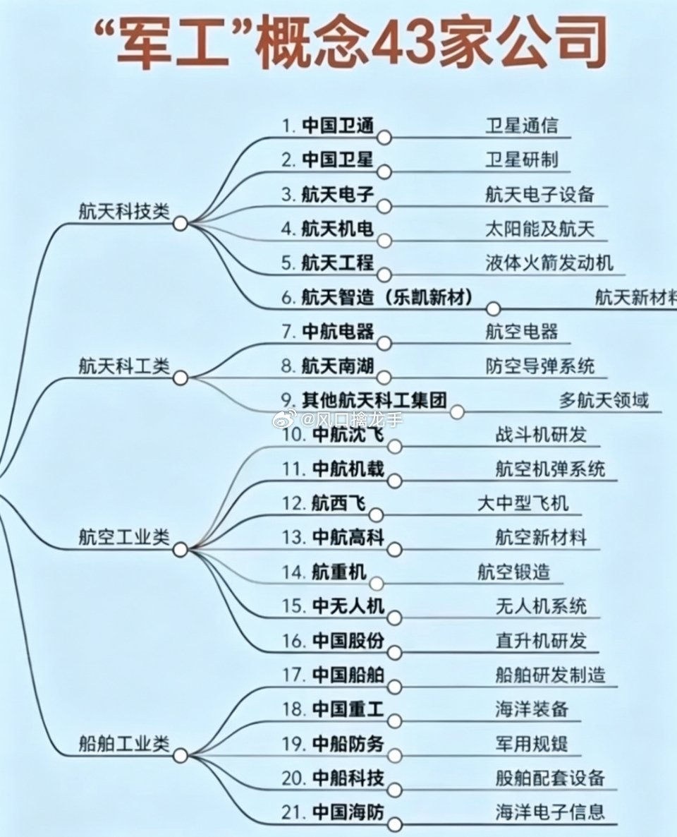 🔥军工核心43家龙头完整图谱！四大板块一次性理清！军工细分赛道繁杂，整理43家