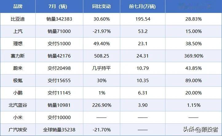 今年七月全国，新能源汽车销量情况，比亚迪还是独占鳌头，每月以30多万辆的销量稳居