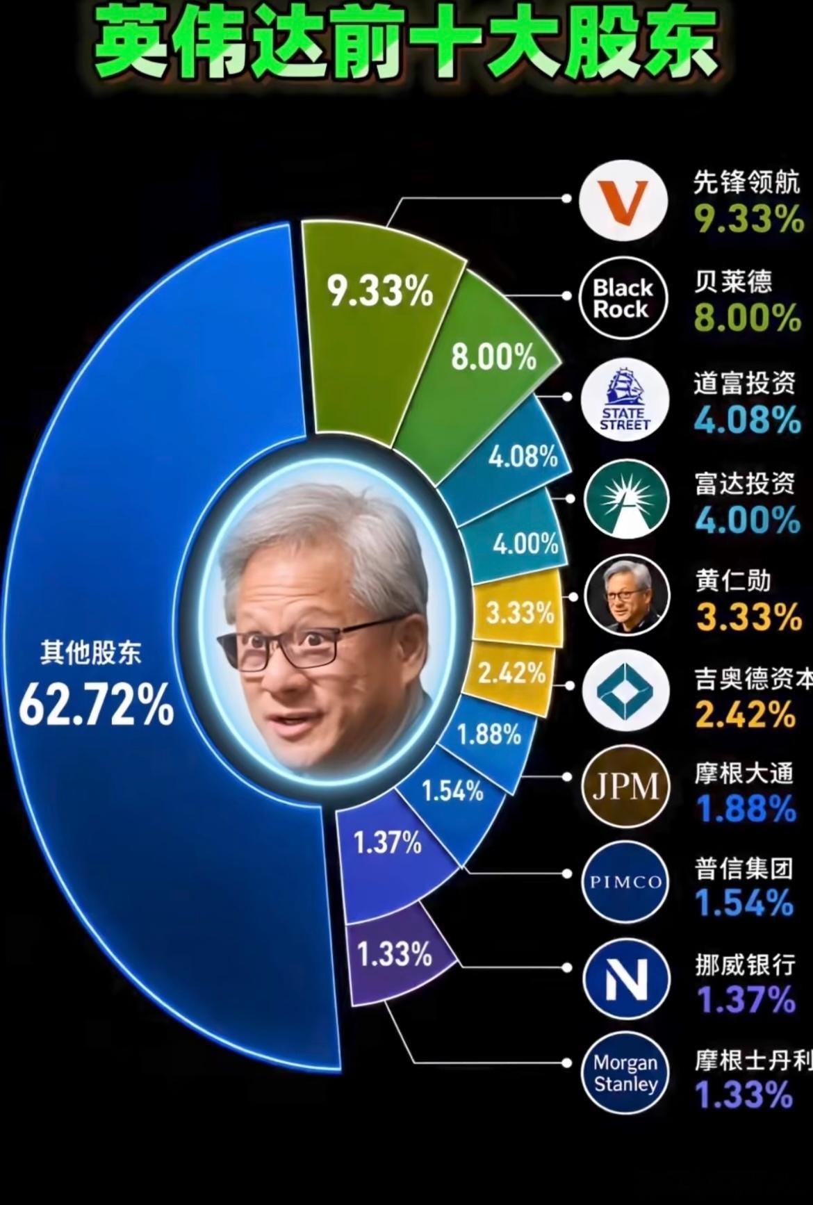 英伟达前十大股东