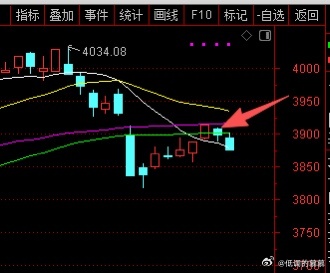 大盘在60天线受阻，没有成交量是很难攻克的，指数不站上中期均线，肯定不会有主线行