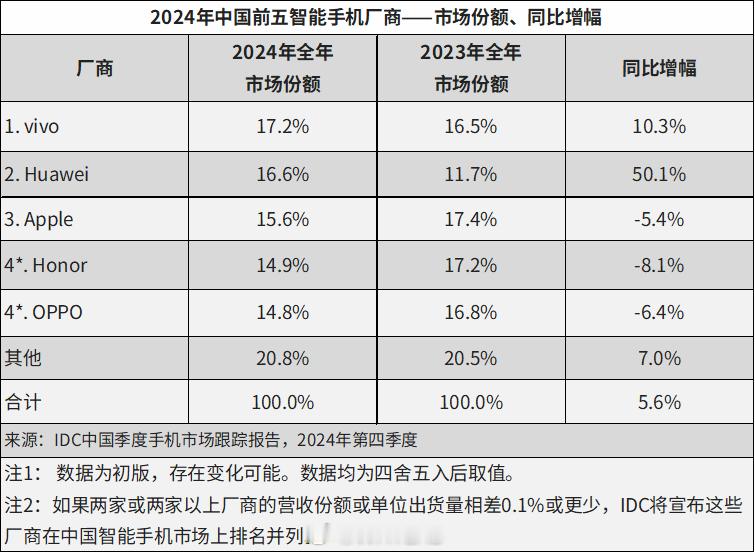 50.1% 的市场份额提升！华为强势回归[哆啦A梦吃惊] IDC 公布 2024