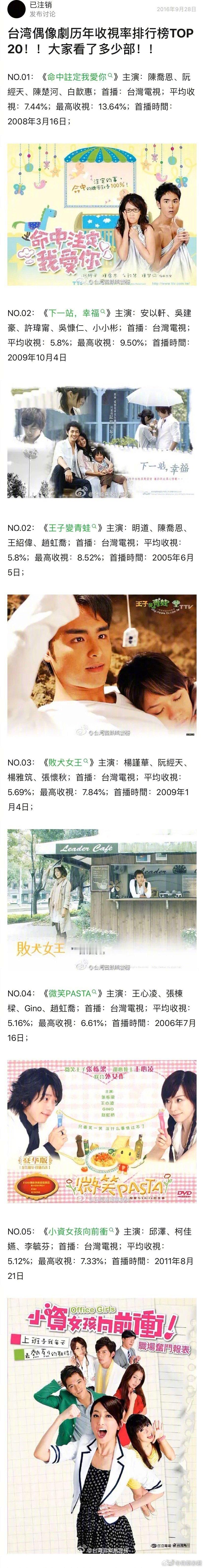 台湾偶像剧历年收视率排行榜TOP20，你看过几部？不知道的还以为出新台剧了 ​​