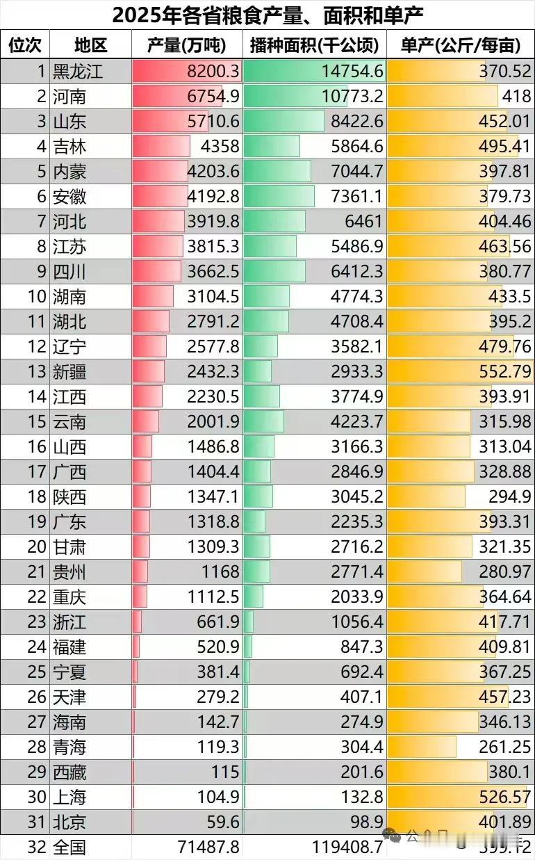 2025年各省粮食产量排名。南北方差异明显，北方粮食产量碾压性领先南方。

排名