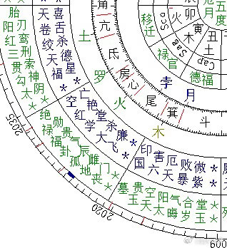 命理七政四余反馈有的时候你不得不信这个运势的东西，流年的月孛克破了我所走的尾火度