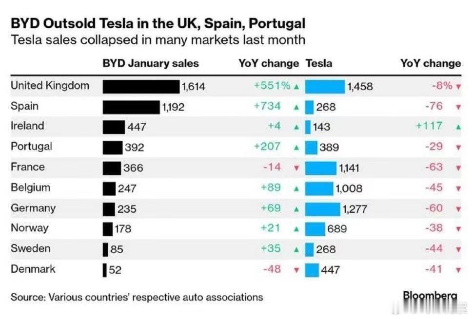 中国汽车迅速占领欧洲市场,比亚迪在许多欧盟国家的电动汽车销量超过特斯拉 