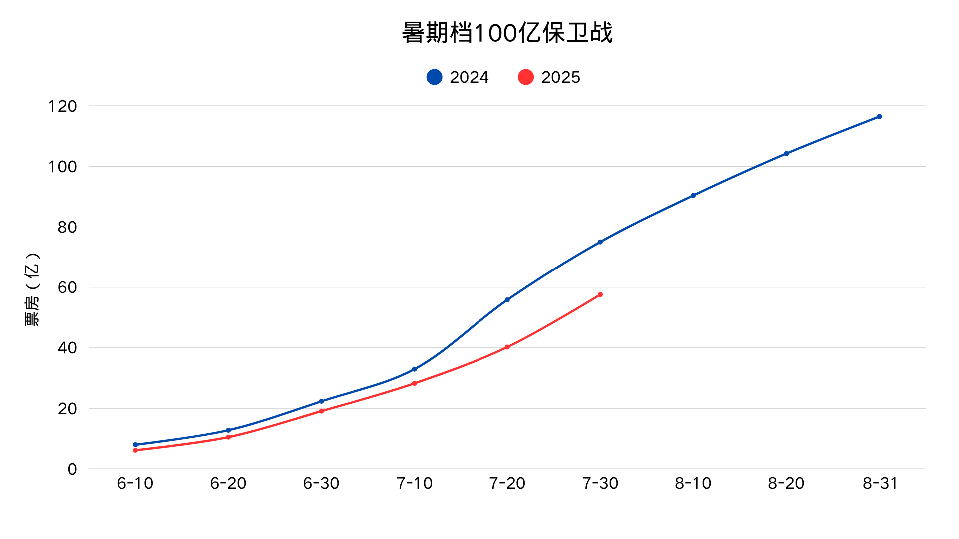 今年暑期档后半程才发力，守住100亿还是有希望的，与去年同期差距约17亿。 ​​