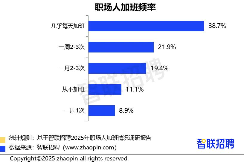我觉得，现在最重要的事，就是尽快全面禁止了8小时外的无偿加班，这东西越来越祸害不
