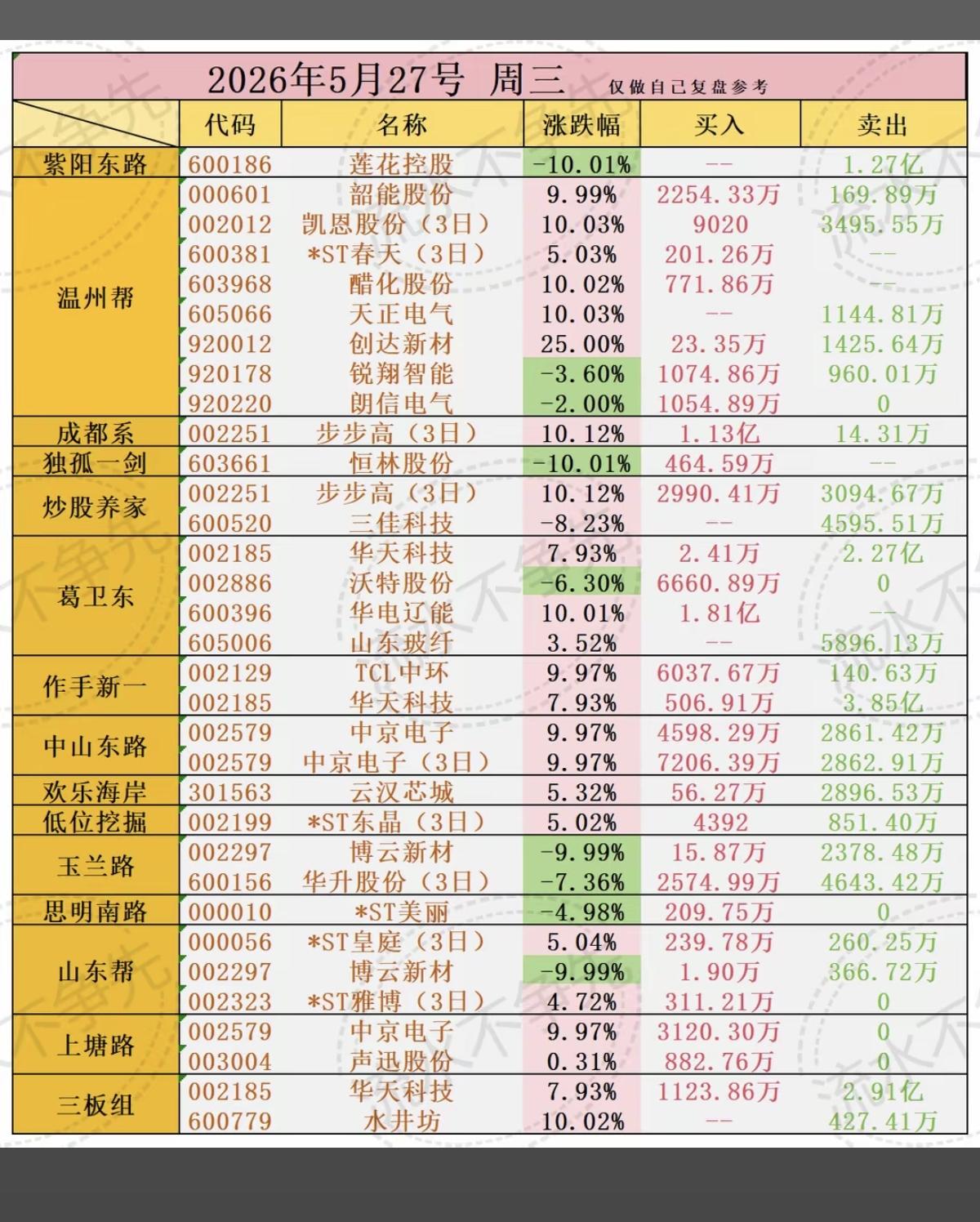 最新：龙虎榜  数据整理！

市场热点方向：
1.白酒大消费板块，获得资金关注！