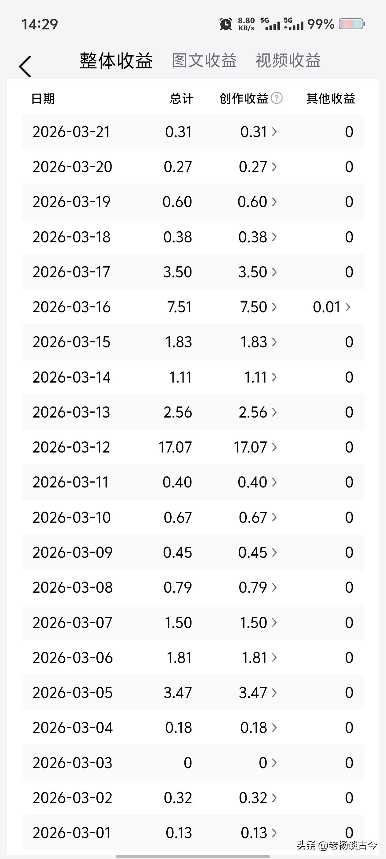 发出来不怕大家笑话，写微头条20多天了，这个收益正常吗？

这阵子总是刷到各种各