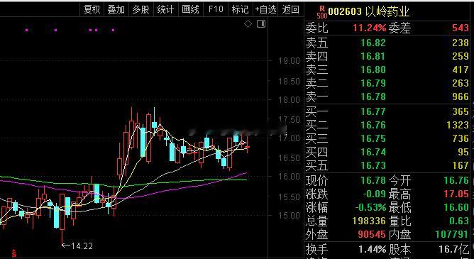 教大家一个选医药股的方式，可以看看这个公司的龙头产品，比如以岭药业的莲花清瘟胶囊