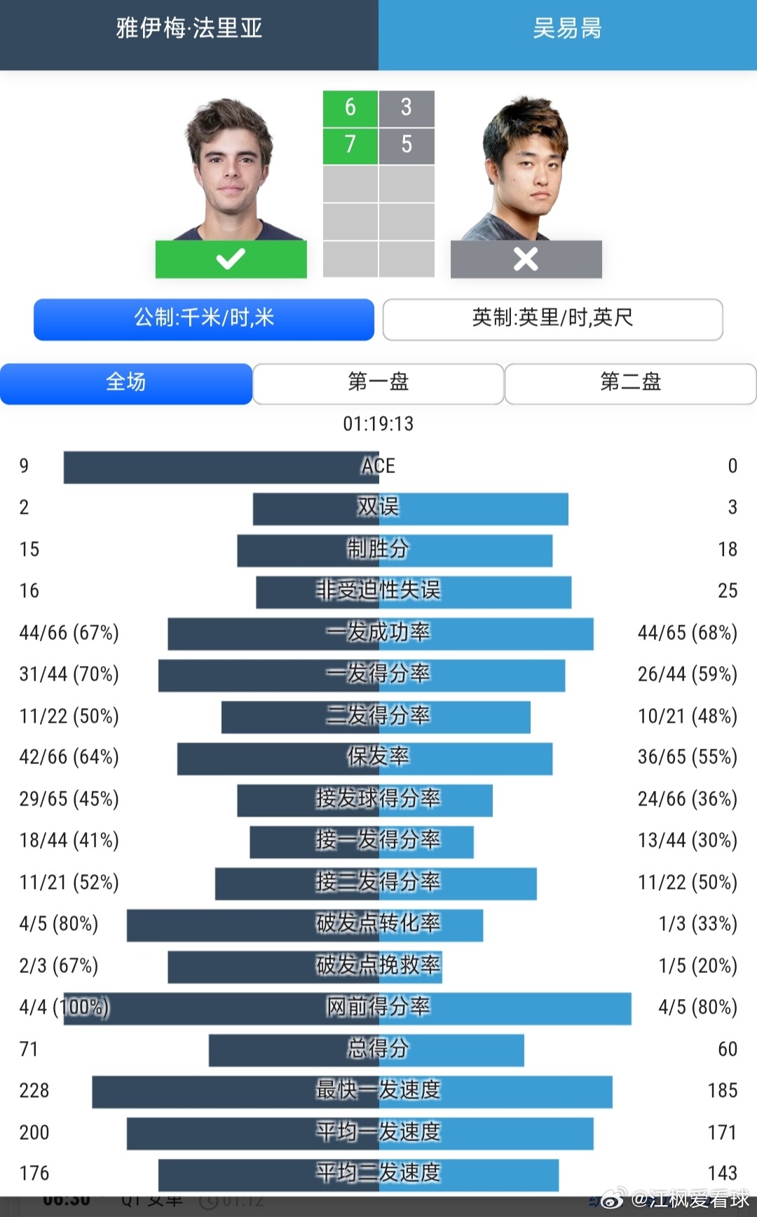 ATP1000辛辛那提站🇺🇸资格赛决胜轮吴易昺🇨🇳3-6/5-7不敌3号