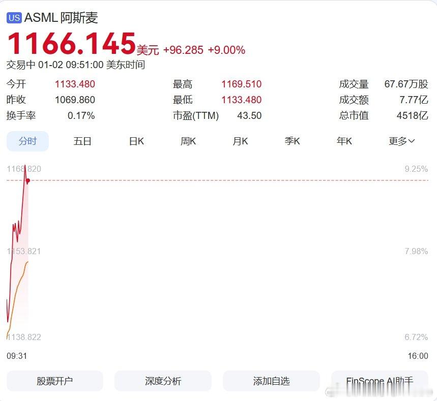 【阿斯麦涨超7%创新高美半导体股大涨】1月2日，费城半导体指数大幅高开，现涨超3