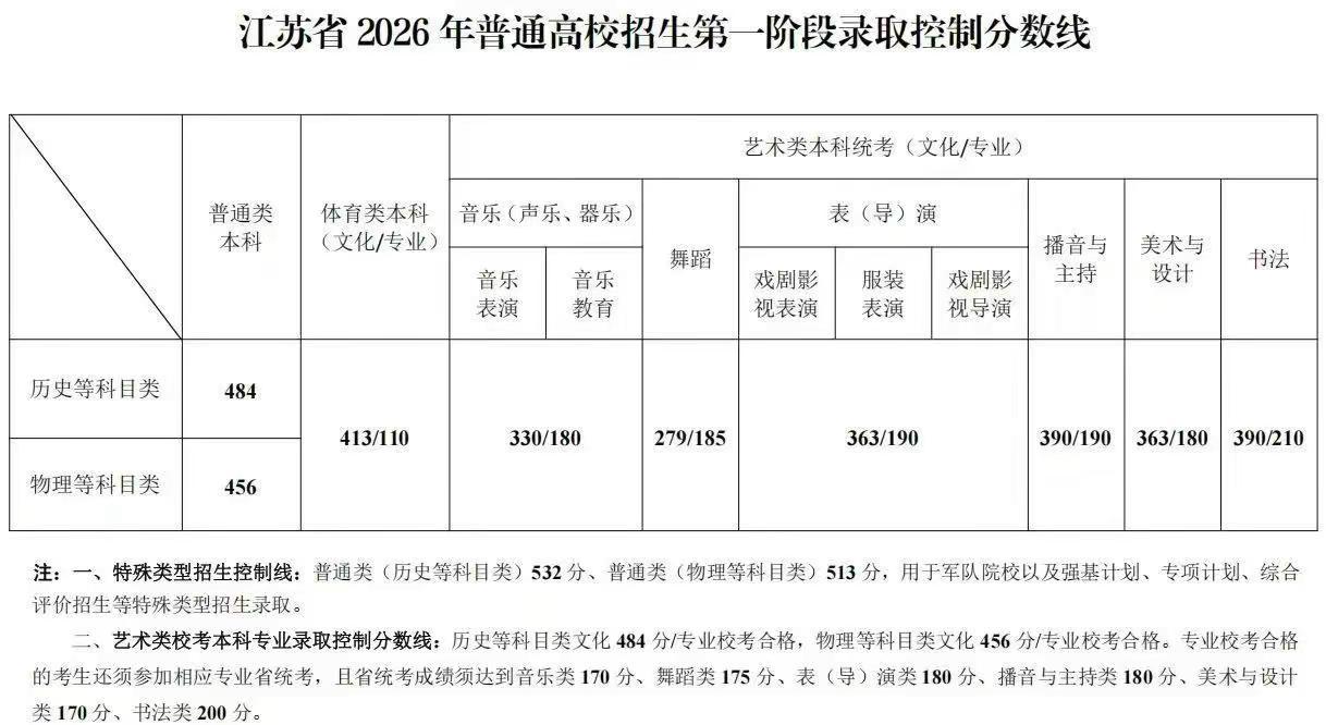 2026江苏高考录取分数线与2025分数。江苏高考2026与2025分数线对比2