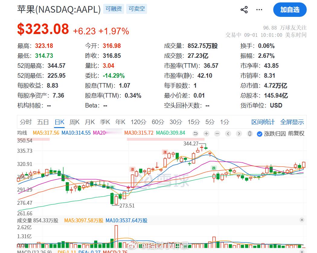 $苹果 AAPL$ 这个美股老登，每次他涨其他科技就跌 ​​​