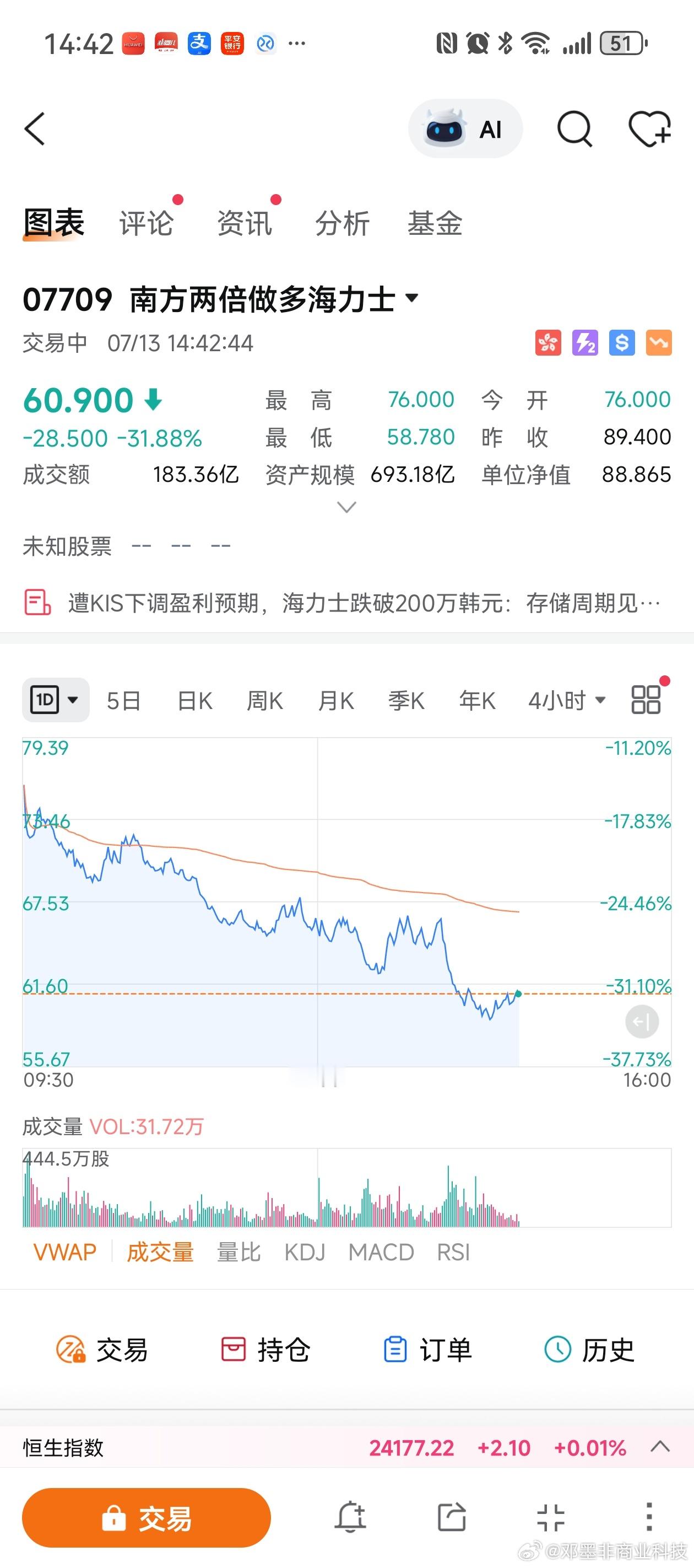 SK海力士韩股收盘暴跌 15.4%，创历史最大跌幅。 