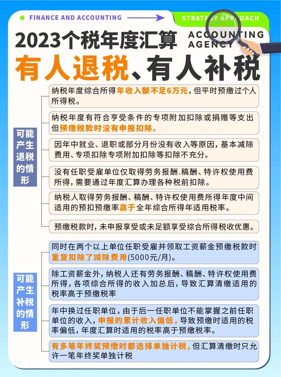 个税年度汇算👉为啥有人退税❓有问补税❓