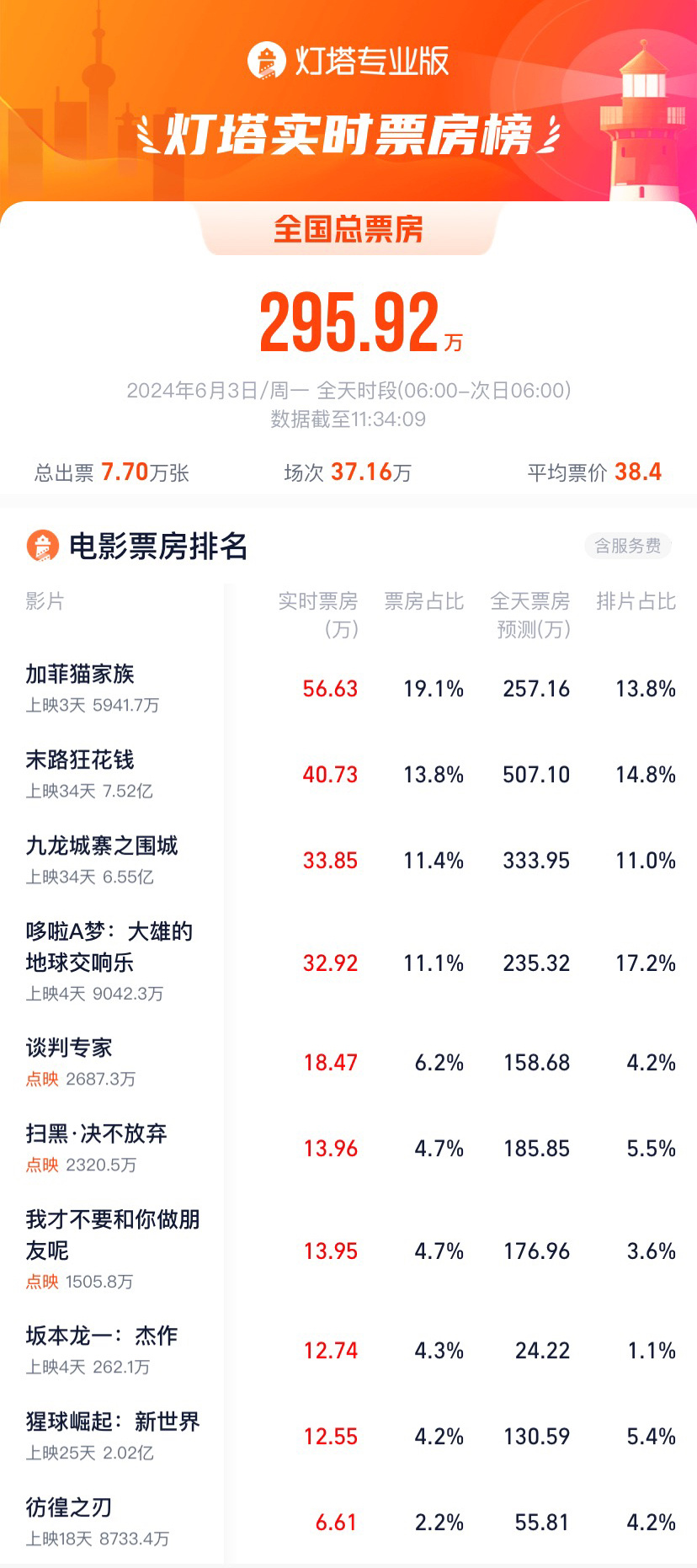 电影市场最近很惨淡，去年每周进一次电影院，今年没看几部，原来还以为是就我一个人…