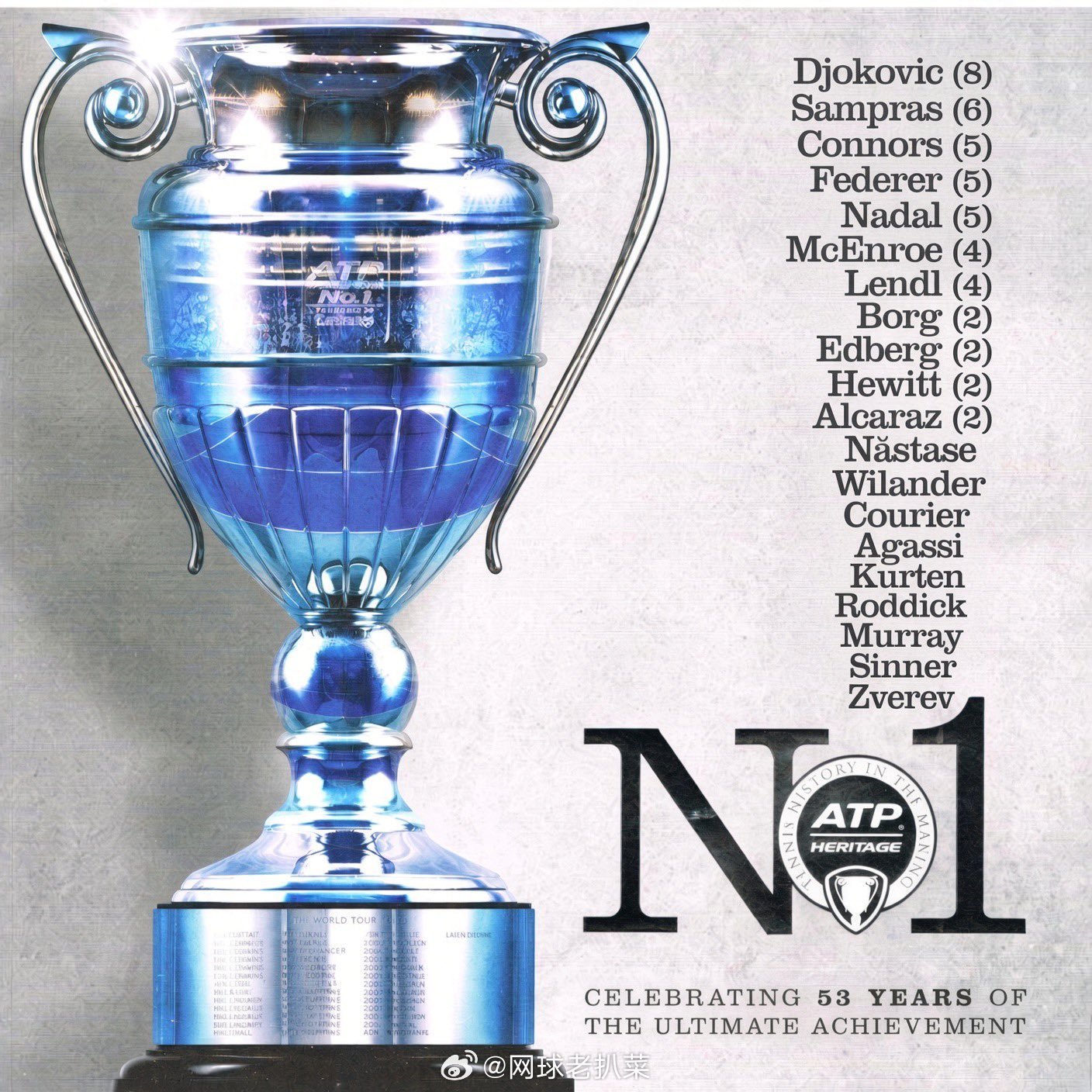 【ATP年终世界第一榜单】曾登顶年终世界第一的选手⤵️德约科维奇 🇷🇸（8次