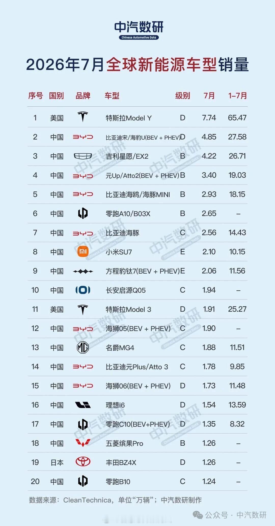 中汽数研总结7月份全球新能源车型销量Top20，除特斯拉和丰田的三款车型之外，其