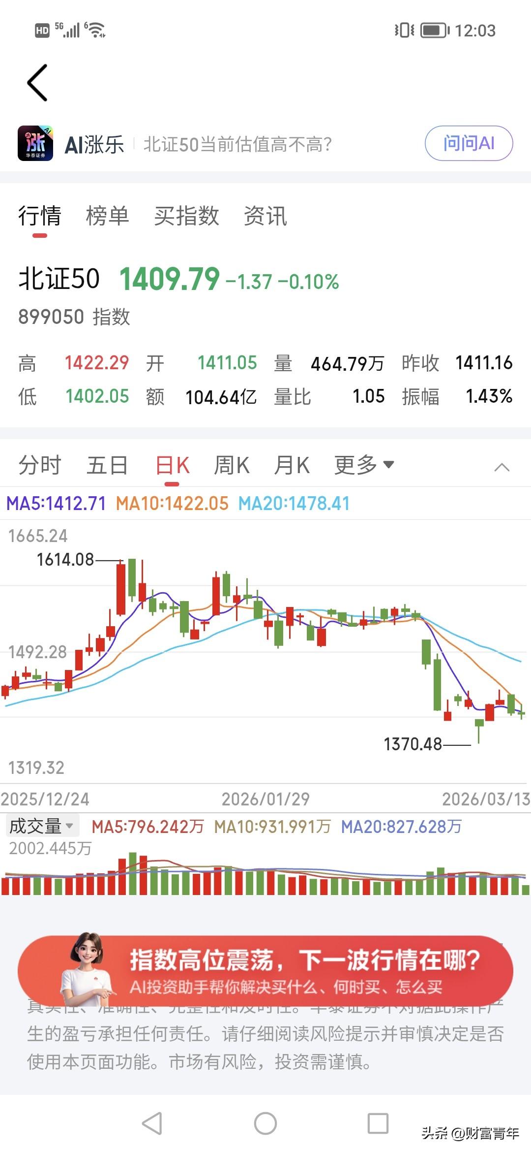 还没涨就跨？！谁在砸盘北证50和科创？！
很明显，北证一拉升就有疯狂砸。。！
这