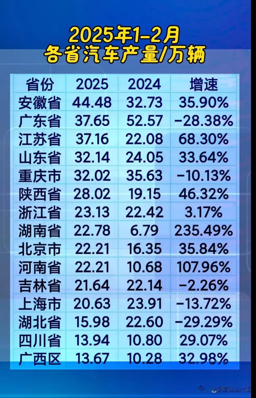 2025年1-2月份各省汽车产量一览