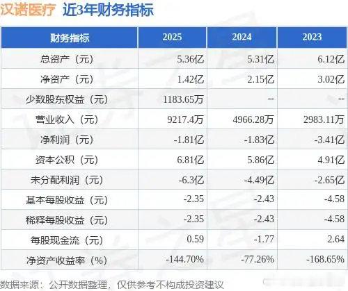【汉诺医疗科创板IPO更新披露招股书，汉诺医疗上半年亏损6793.72万元】上交