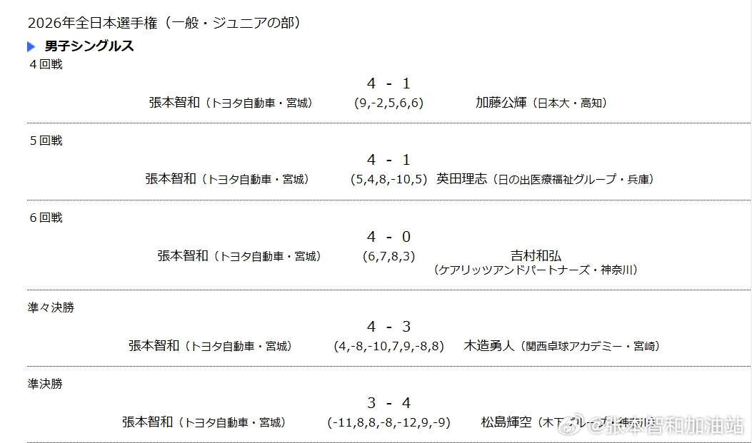 wtt横滨冠军赛2026张本智和 260808 男单1/4决赛张本智和 4-0 