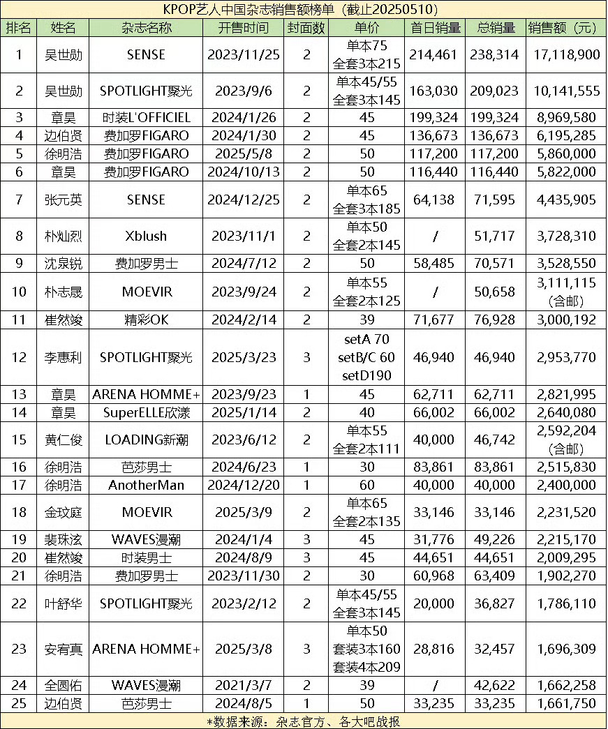 最新KPOP艺人中国杂志销售额排名，回力姐位列12！榜单里为数不多的三封哎。 ​