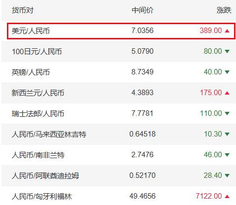 7.07！人民币贬值，最新解读来了

今天（5月19日）一大早，就传来重磅消息：