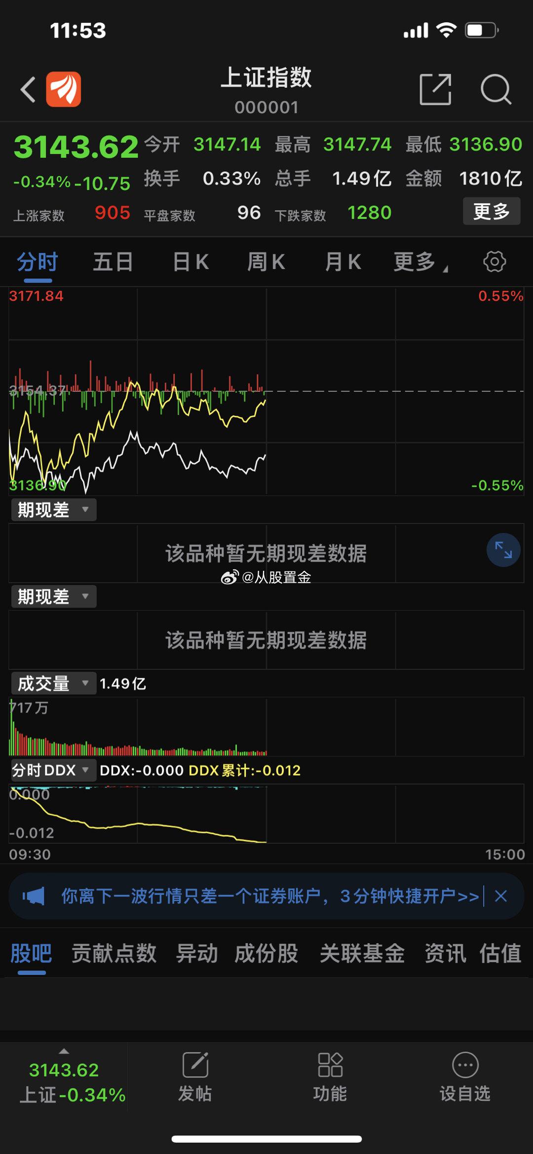 9月6日市场早盘震荡调整，三大指数均小幅下跌， 创业板 指领跌。总体上个股跌多涨