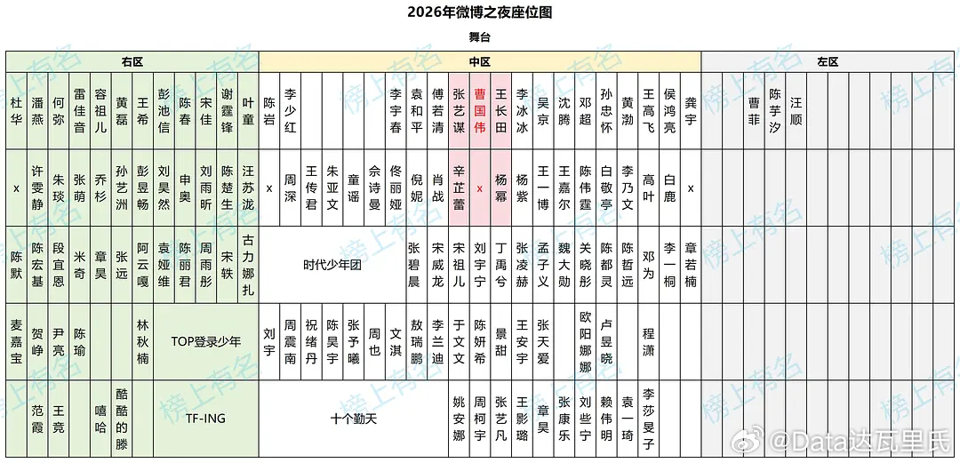 微博之夜座位 内场的戏又来了：二个86花辛芷蕾杨幂抢C位，肖战惨遭出局一个沙发本