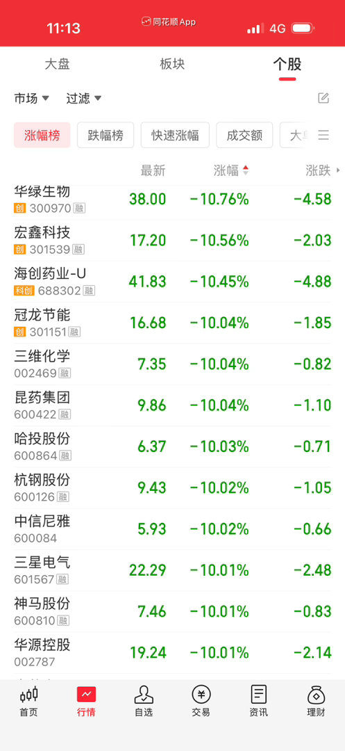 A股冰火两重天的格局，要注意风险防范意识，别纳指赚的又拿去瞎几把操底败家败光。 